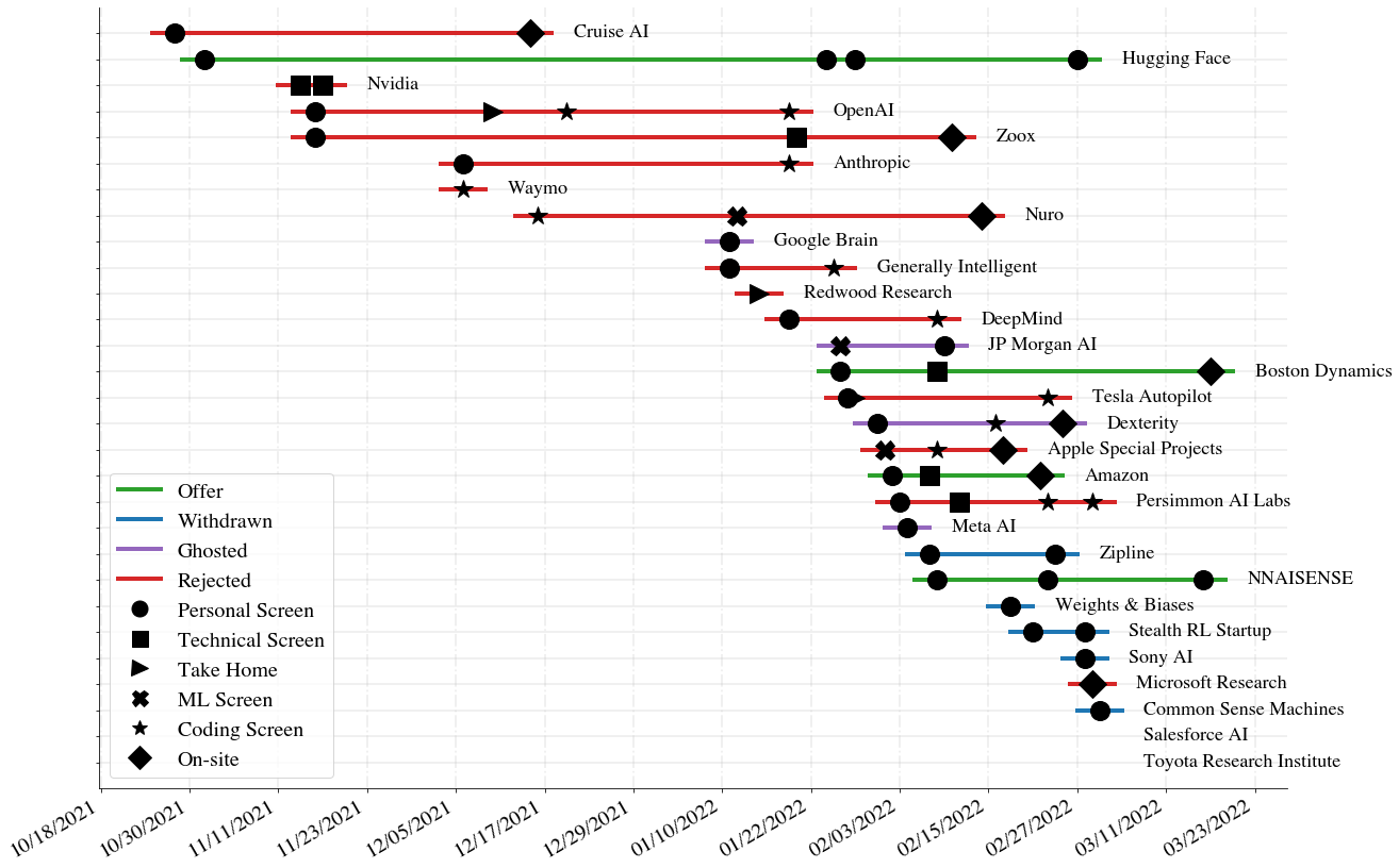 Job search timeline visualization