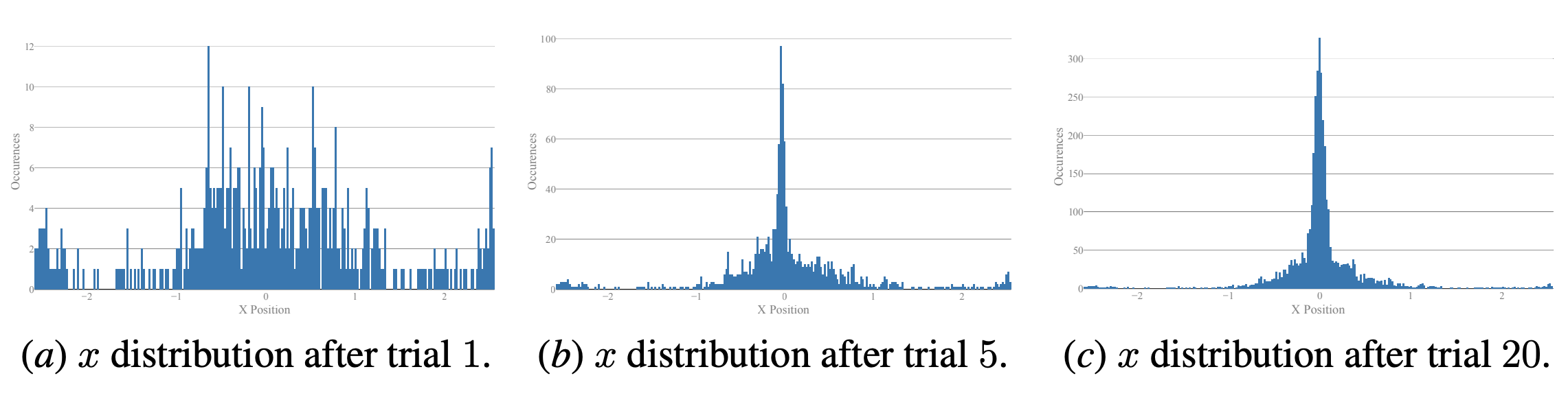 The distribution of data collected over cartpole experiments. The data is heavily concentrated around center, and the fall off is rapid, much like control performance.