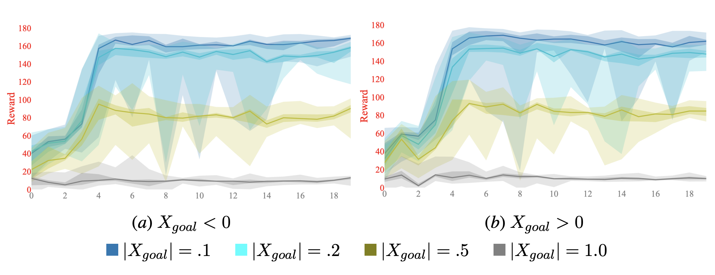 Here we use a static dataset (shown below) and study how a controller performs at a moving goal. We want to see how MBRL performance varies w.r.t. the training distribution: in short, performances matches the distribution of data coverage.